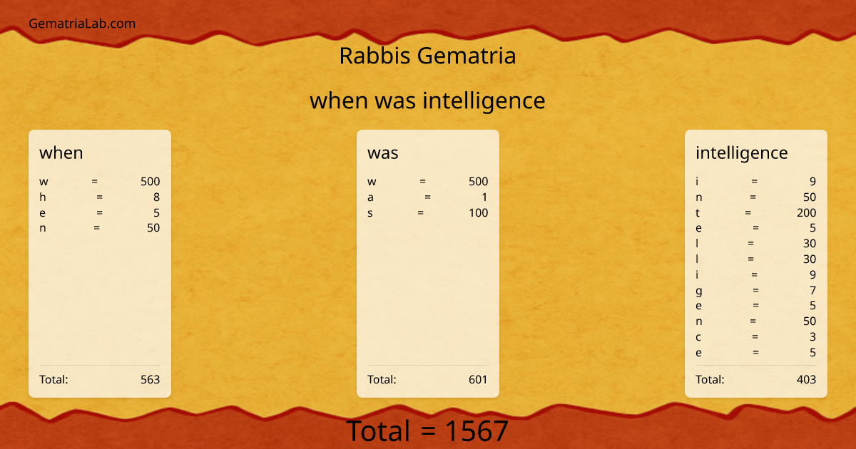 when was intelligence in rabbis Gematria